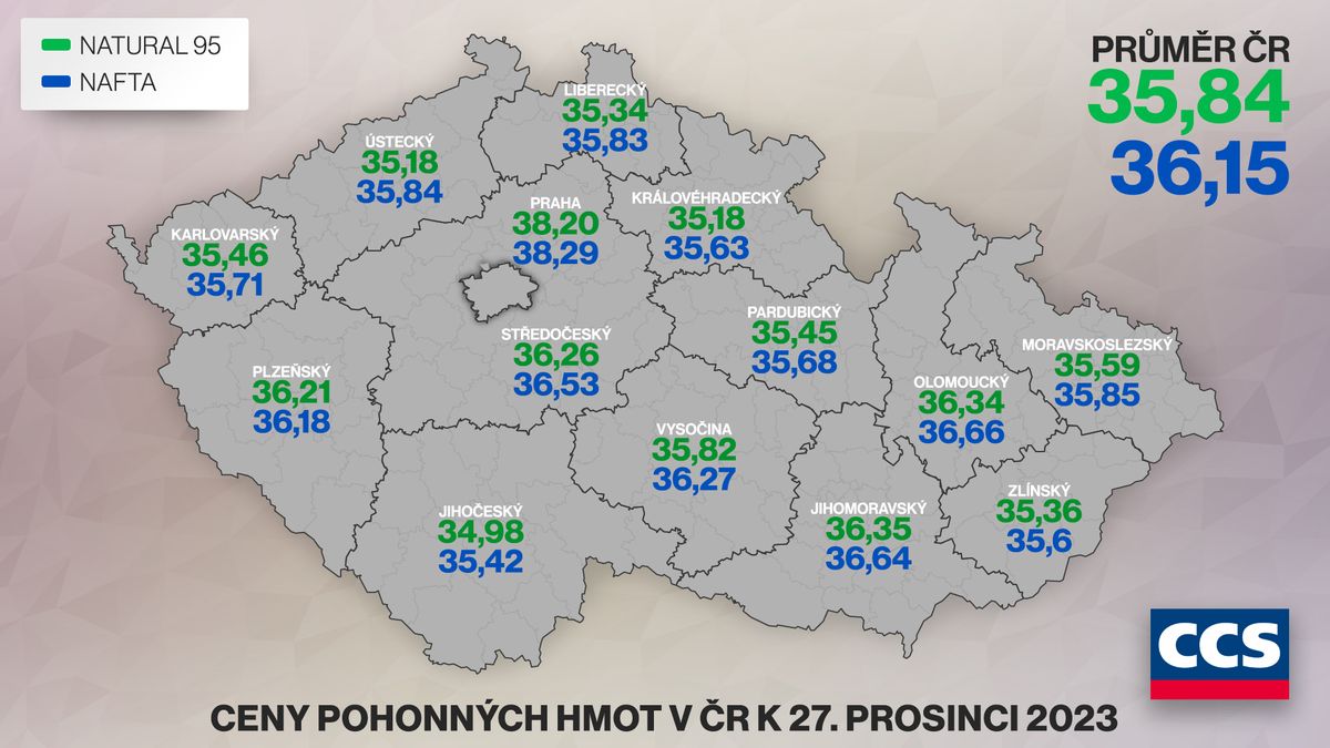 Paliva v Česku dál mírně zlevňovala